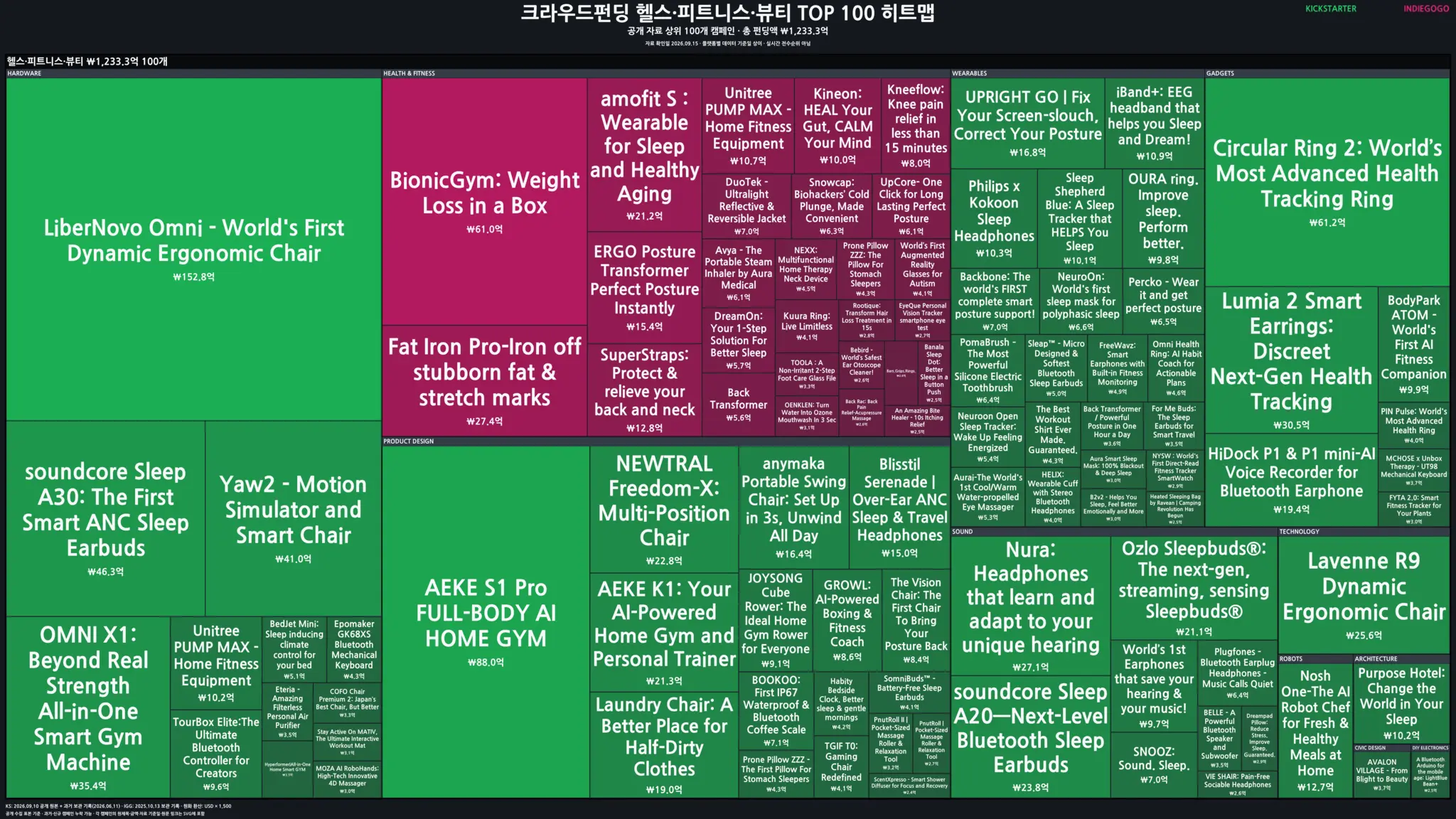 헬스·피트니스·뷰티 분야 글로벌 크라우드펀딩 TOP 100 히트맵 미리보기
