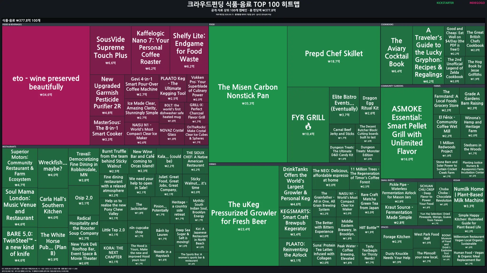 음식·음료 분야 글로벌 크라우드펀딩 TOP 100 히트맵 미리보기