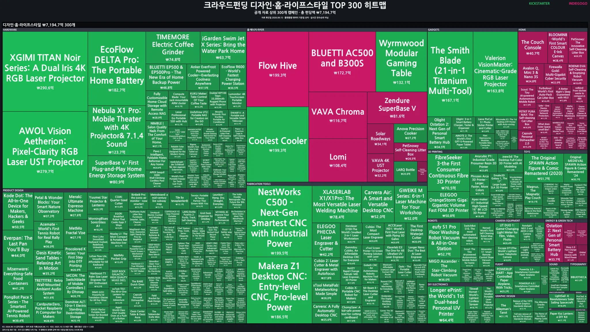 디자인·홈·라이프스타일 분야 글로벌 크라우드펀딩 TOP 300 히트맵 미리보기