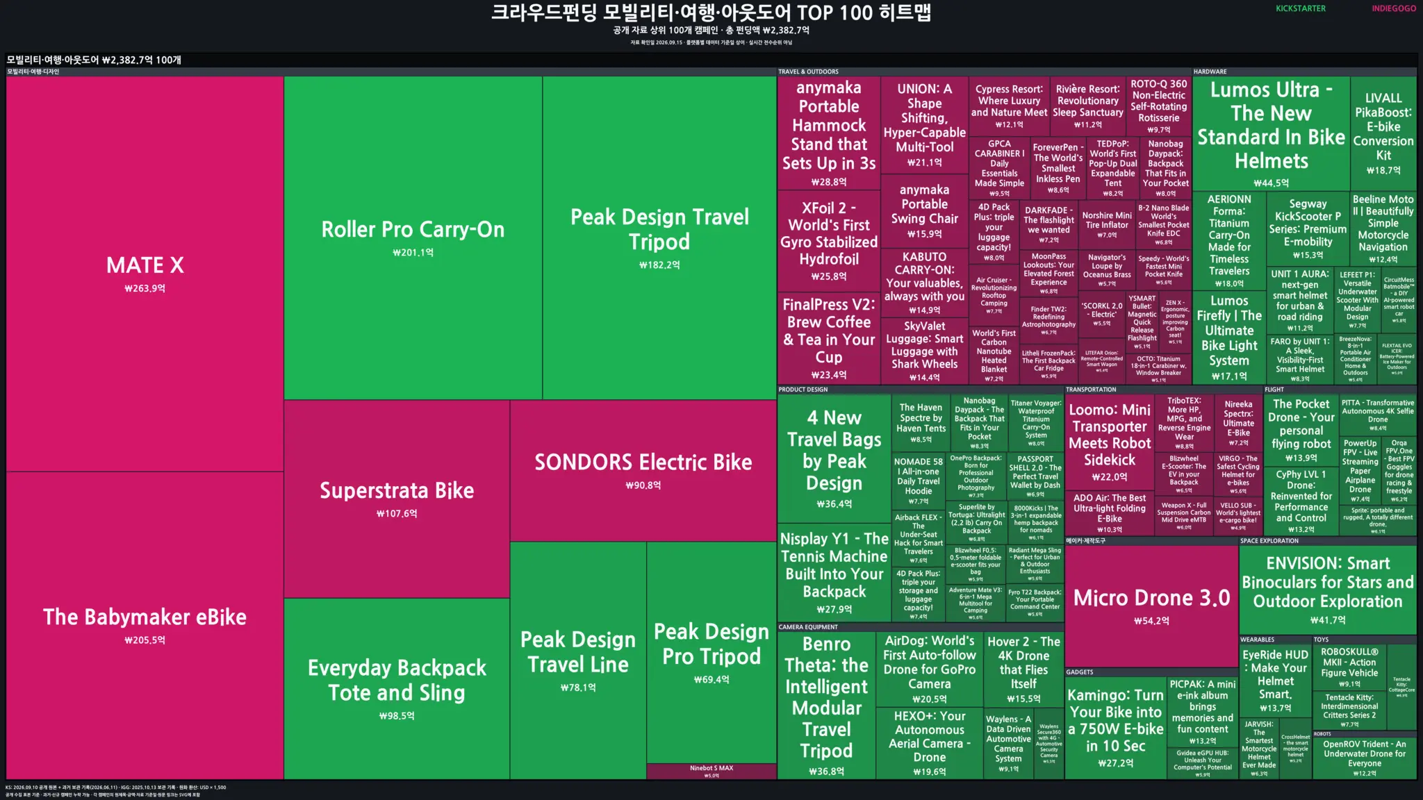 모빌리티·여행·아웃도어 분야 글로벌 크라우드펀딩 TOP 100 히트맵 미리보기